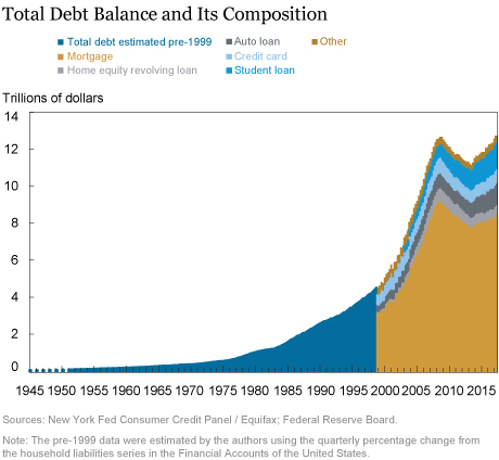 Household Borrowing in Historical Perspective