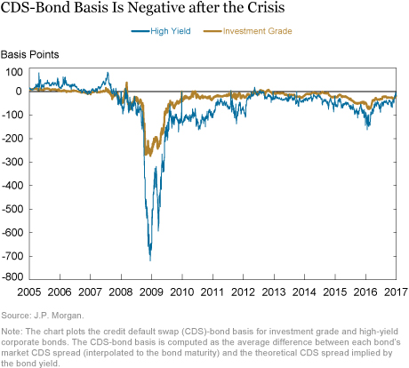 Market Liquidity after the Financial Crisis