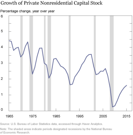 Low Productivity Growth: The Capital Formation Link