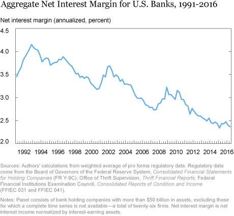 Low Interest Rates and Bank Profits