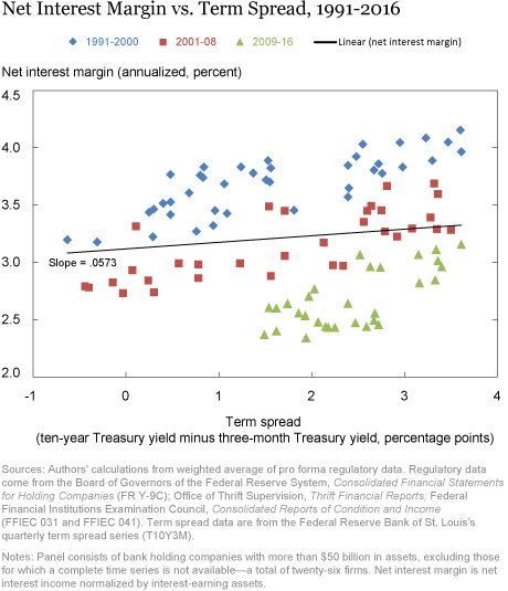 Low Interest Rates and Bank Profits