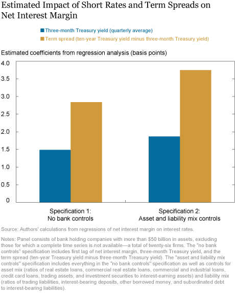 Low Interest Rates and Bank Profits