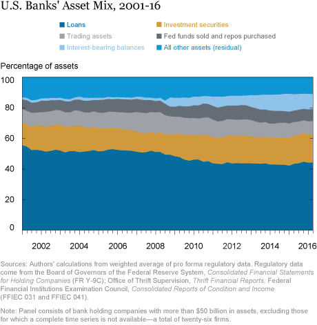 Low Interest Rates and Bank Profits