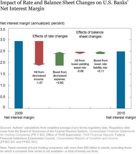 Low Interest Rates and Bank Profits