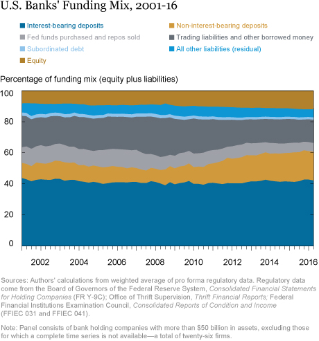 Low Interest Rates and Bank Profits