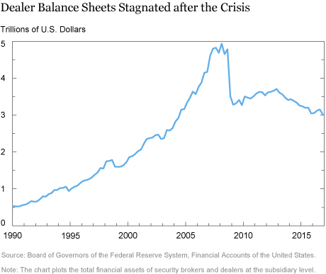 Market Liquidity after the Financial Crisis