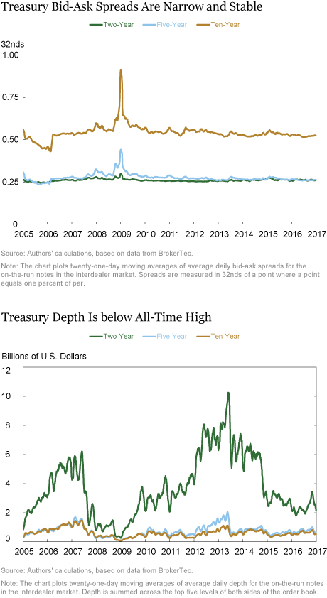 Market Liquidity after the Financial Crisis