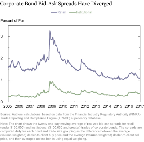 Market Liquidity after the Financial Crisis