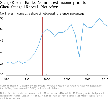 Were Banks ‘Boring’ before the Repeal of Glass-Steagall?