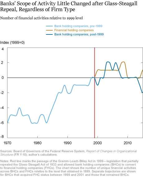 Were Banks ‘Boring’ before the Repeal of Glass-Steagall?