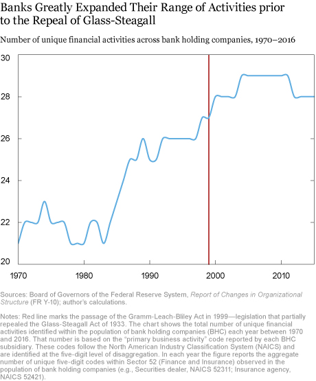 Were Banks ‘Boring’ before the Repeal of Glass-Steagall?