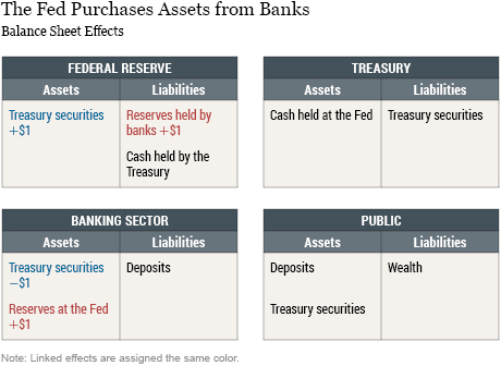 How the Fed Changes the Size of Its Balance Sheet