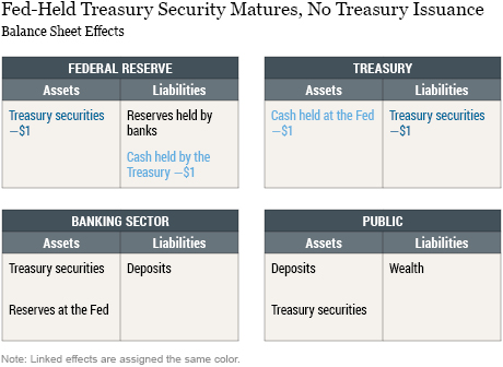 How the Fed Changes the Size of Its Balance Sheet