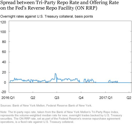 Views from the Repo Market