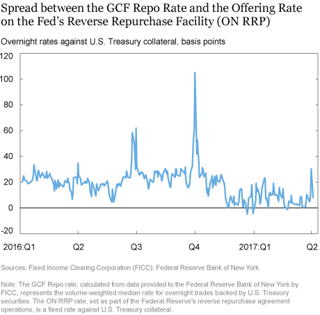 Views from the Repo Market