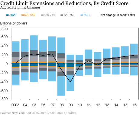 More Credit Cards, Higher Limits, and . . .  an Uptick in Delinquency2