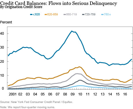 More Credit Cards, Higher Limits, and . . .  an Uptick in Delinquency