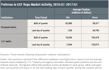 Views from the Repo Market