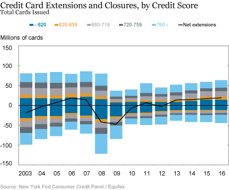 More Credit Cards, Higher Limits, and . . .  an Uptick in Delinquency