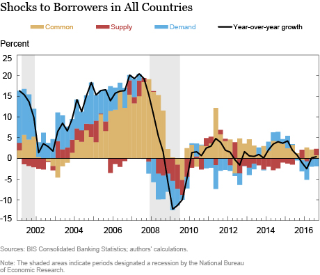 What Drives International Bank Credit?