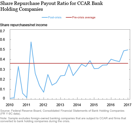 What Explains Shareholder Payouts by Large Banks?