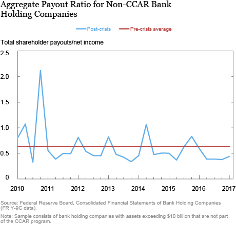 What Explains Shareholder Payouts by Large Banks?