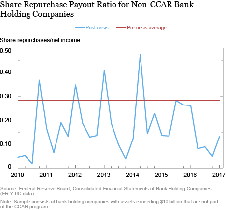 What Explains Shareholder Payouts by Large Banks?