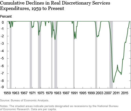 Discretionary Services Spending Has Finally Made It Back (to 2007)