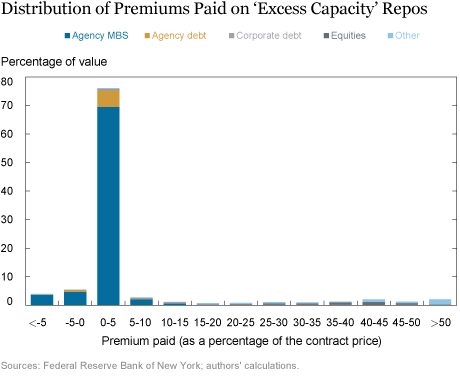 The Cost and Duration of Excess Funding Capacity in Tri-Party Repo