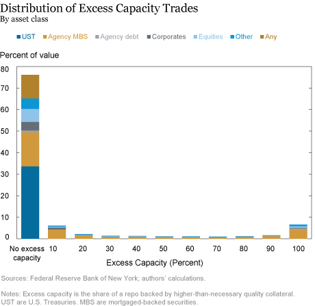 Excess Funding Capacity in Tri-Party Repo