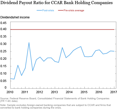 What Explains Shareholder Payouts by Large Banks?