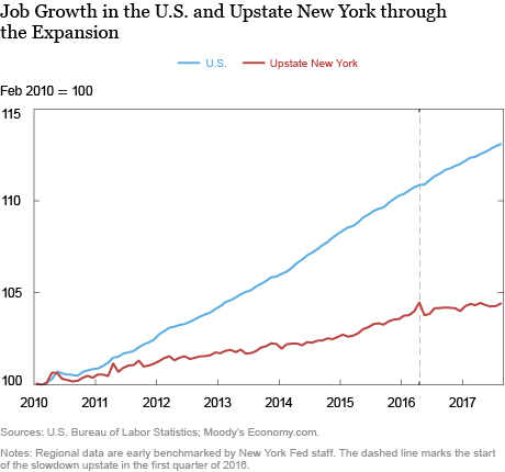 Upstate New York’s Expansion Is Losing Steam