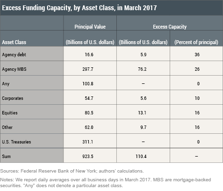 Excess Funding Capacity in Tri-Party Repo_Part 1