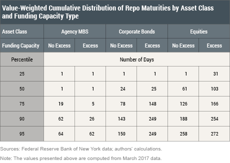 The Cost and Duration of Excess Funding Capacity in Tri-Party Repo