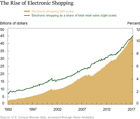 How Is Online Shopping Affecting Retail Employment?