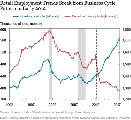 How Is Online Shopping Affecting Retail Employment?