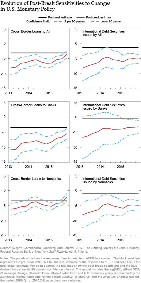U.S. Monetary Policy as a Changing Driver of Global Liquidity