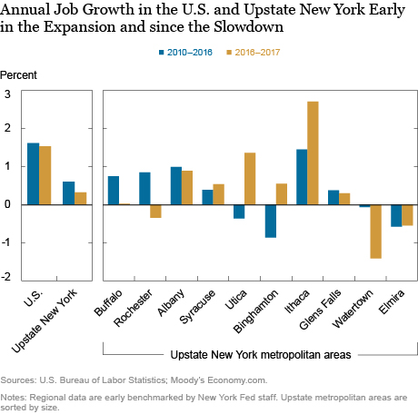 Upstate New York’s Expansion Is Losing Steam