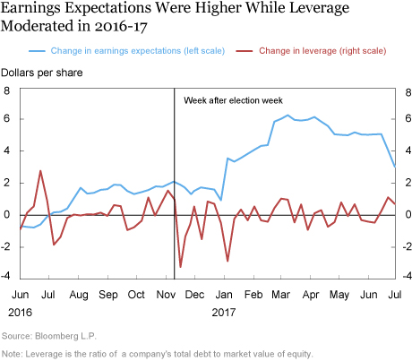 Did Investor Sentiment Affect Credit Risk around the 2016 Election?