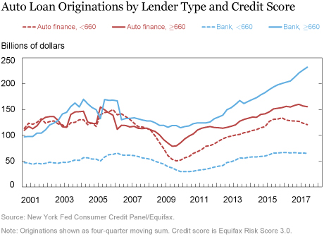 Just Released: Auto Lending Keeps Pace as Delinquencies Mount in Auto Finance Sector