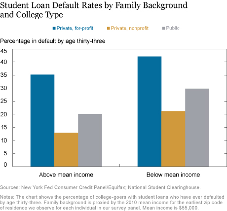 Who Is More Likely to Default on Student Loans?