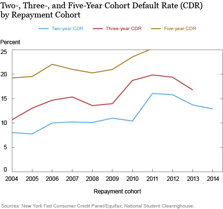 Do Student Loan Default Rates Follow Business Cycles?