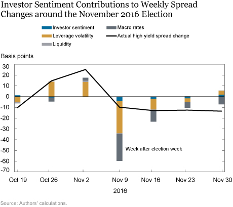 Did Investor Sentiment Affect Credit Risk around the 2016 Election?