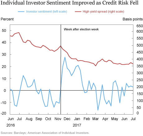 Did Investor Sentiment Affect Credit Risk around the 2016 Election?