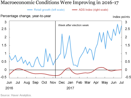 Did Investor Sentiment Affect Credit Risk around the 2016 Election?