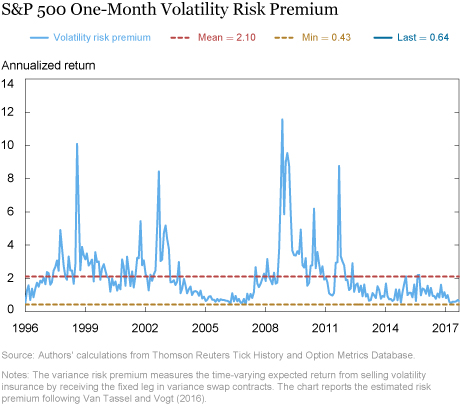 The Low Volatility Puzzle: Are Investors Complacent? - Liberty Street