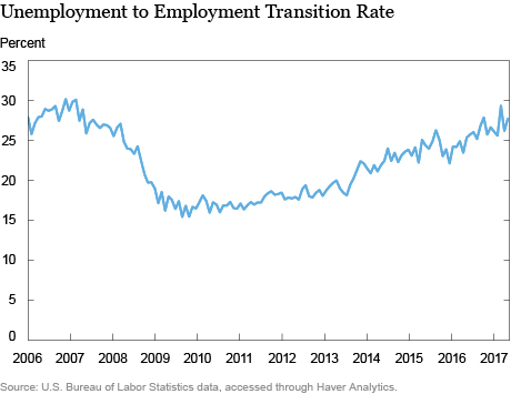 Do Student Loan Default Rates Follow Business Cycles?