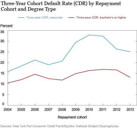 Do Student Loan Default Rates Follow Business Cycles?