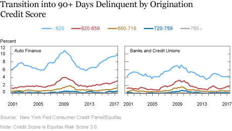 Just Released: Auto Lending Keeps Pace as Delinquencies Mount in Auto Finance Sector