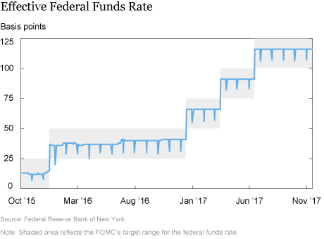 How Much Is Priced In? Market Expectations for FOMC Rate Hikes from Different Angles